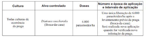 uma tabela técnica com instruções claras para o manejo de pragas através do controle biológico. Especificament
