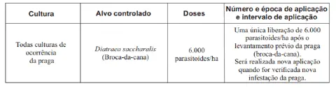 uma tabela técnica com instruções claras para o manejo de pragas através do controle biológico. Especificament