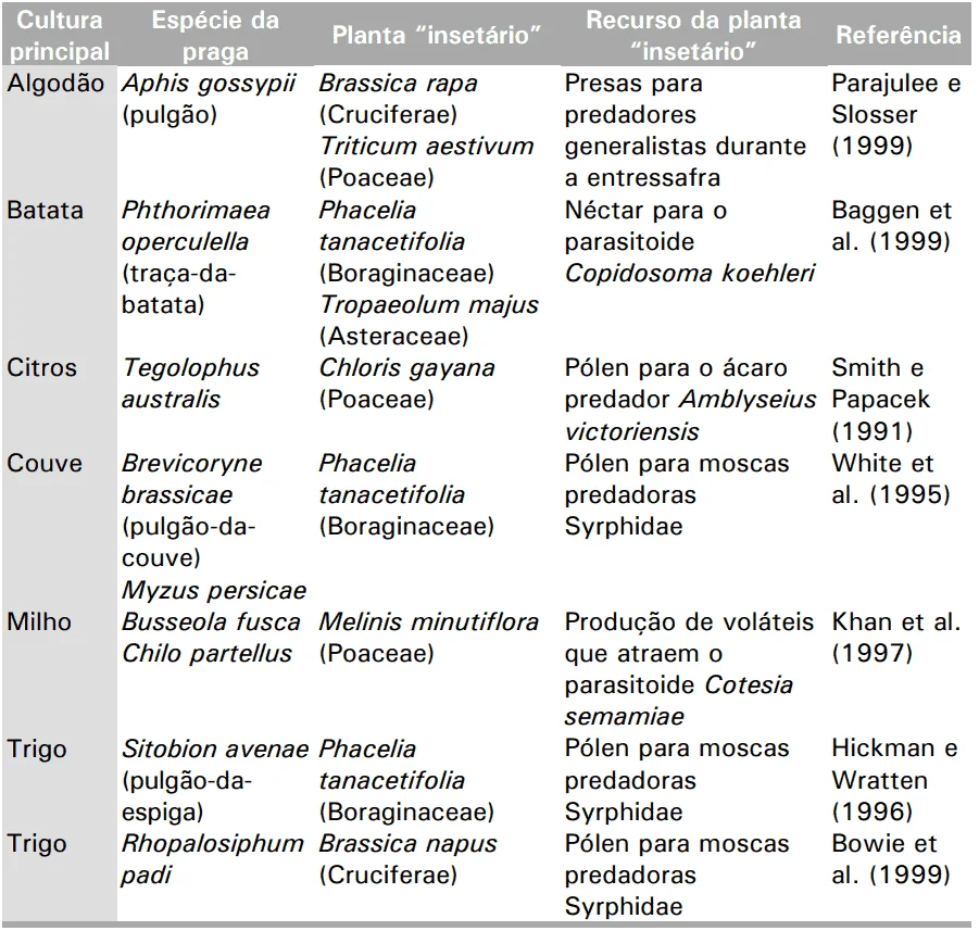 uma tabela informativa detalhando estratégias de controle biológico de pragas para diversas culturas agrícolas