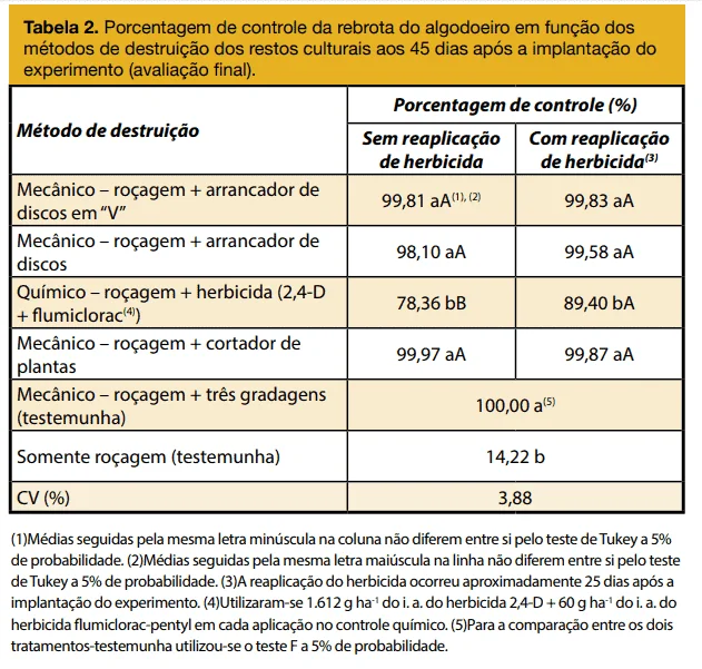a ‘Tabela 2’, que apresenta dados de uma pesquisa agrícola sobre o controle da rebrota do algodoeiro. A tabela