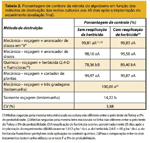 a 'Tabela 2', que apresenta dados de uma pesquisa agrícola sobre o controle da rebrota do algodoeiro. A tabela