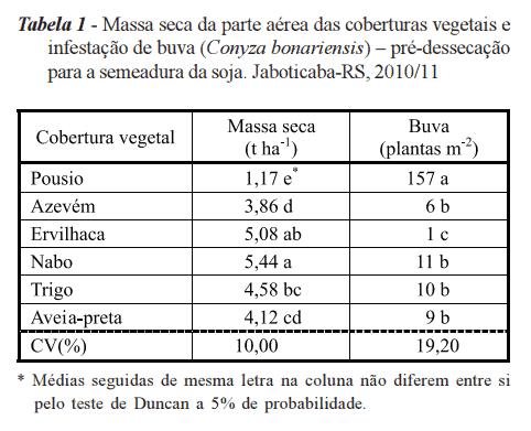 uma tabela de resultados de um estudo agrícola, intitulada ‘Tabela 1’. A pesquisa, realizada em Jaboticaba-RS