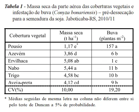 uma tabela de resultados de um estudo agrícola, intitulada 'Tabela 1'. A pesquisa, realizada em Jaboticaba-RS