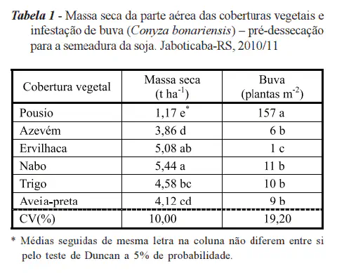 uma tabela de resultados de um estudo agrícola, intitulada 'Tabela 1'. A pesquisa, realizada em Jaboticaba-RS