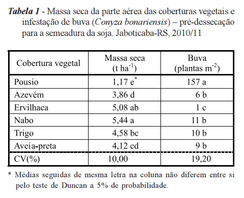 uma tabela de resultados de um estudo agrícola, intitulada &#39;Tabela 1&#39;. A pesquisa, realizada em Jaboticaba-RS