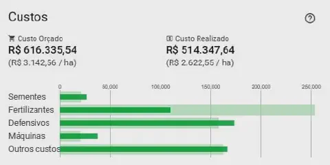 painel de controle de custos de uma propriedade rural, provavelmente uma tela do software Aegro. O relatóri