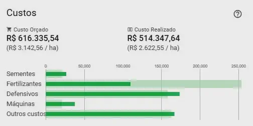 Controle de Custos Agrícolas: Orçado vs. Realizado painel de controle de custos de uma propriedade rural, provavelmente uma tela do software Aegro. O relatóri