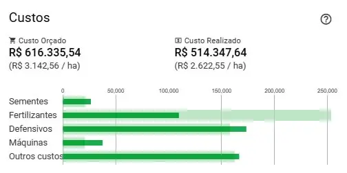 Controle de Custos Agrícolas: Orçado vs. Realizado | Aegro relatório de custos de uma safra, comparando o ‘Custo Orçado’ com o ‘Custo Realizado’. O custo total planej