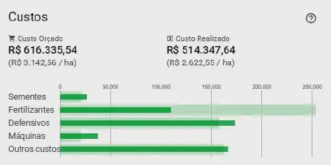 relatório de custos de uma safra, comparando o 'Custo Orçado' com o 'Custo Realizado'. O custo total planej