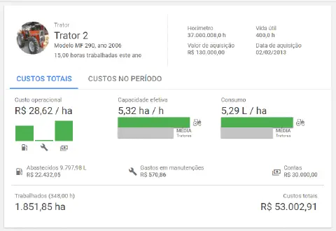 uma tela de dashboard do software Aegro, detalhando a análise de custos e desempenho de um ativo agrícola espe