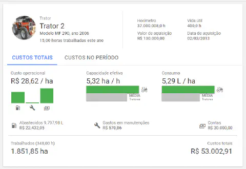 uma tela de dashboard do software Aegro, detalhando a análise de custos e desempenho de um ativo agrícola espe