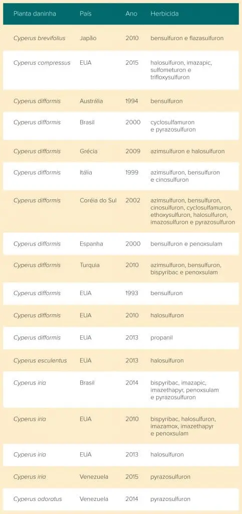 uma tabela informativa com um design limpo e organizado, apresentando dados sobre o controle de plantas daninh