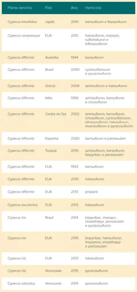 uma tabela informativa com um design limpo e organizado, apresentando dados sobre o controle de plantas daninh