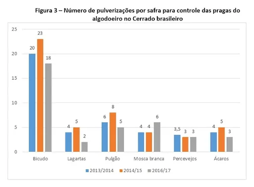 gráfico de barras intitulado ‘Figura 3 – Número de pulverizações por safra para controle das pragas do