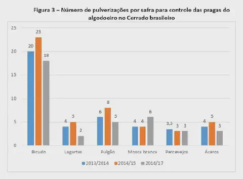gráfico de barras intitulado 'Figura 3 – Número de pulverizações por safra para controle das pragas do
