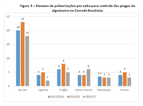 gráfico de barras intitulado 'Figura 3 – Número de pulverizações por safra para controle das pragas do