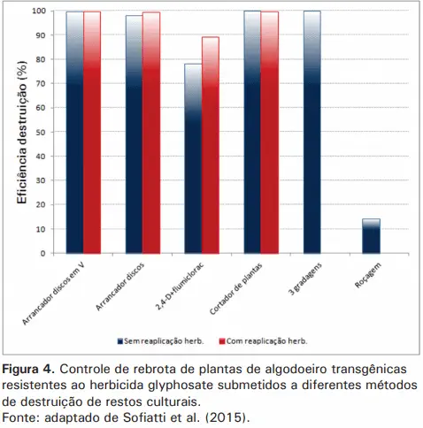 gráfico de barras verticais que compara a eficiência de diferentes métodos para o controle da rebrota d