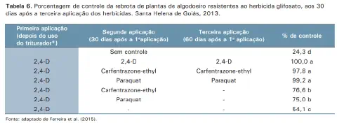 a 'Tabela 6', que apresenta dados de um estudo sobre o controle da rebrota de plantas de algodoeiro resistente