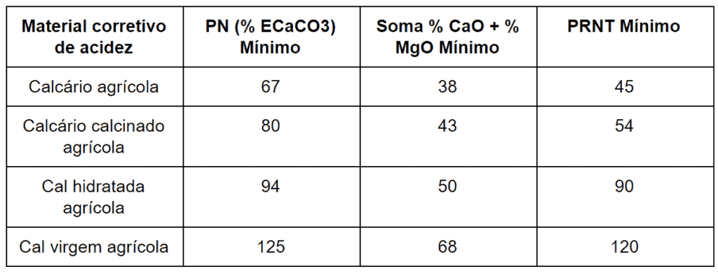 uma tabela técnica detalhando os requisitos mínimos de qualidade para diferentes materiais corretivos de acide