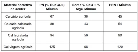uma tabela técnica detalhando os requisitos mínimos de qualidade para diferentes materiais corretivos de acide