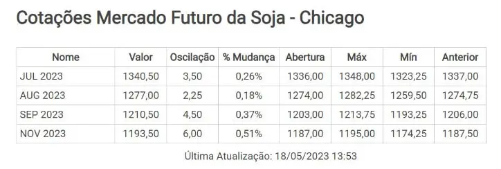 Gráfico de cotações de contratos futuros da soja negociados na Bolsa de Chicago com preços e vencimentos