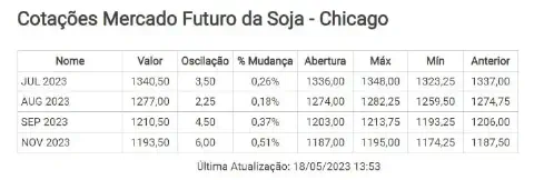 Gráfico de cotações de contratos futuros da soja negociados na Bolsa de Chicago com preços e vencimentos