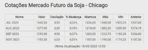 Gráfico de cotações de contratos futuros da soja negociados na Bolsa de Chicago com preços e vencimentos