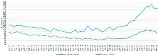 gráfico de linhas que compara a evolução dos preços do café Arábica e Robusta no mercado internacional entr