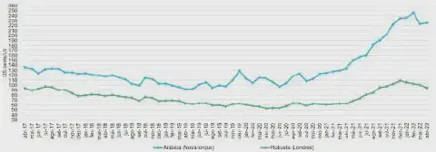 gráfico de linhas que compara a evolução dos preços do café Arábica e Robusta no mercado internacional entr