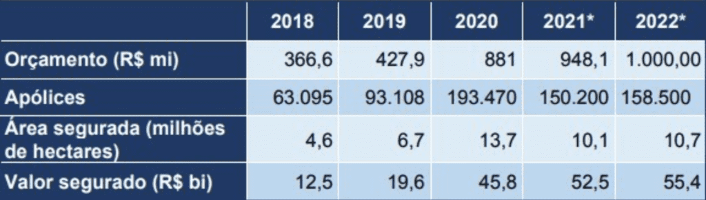 Crescimento do Seguro Rural no Brasil: Dados de 2018 a 2022 uma tabela que detalha a evolução do seguro rural no Brasil entre os anos de 2018 e 2022. Os dados são apresen