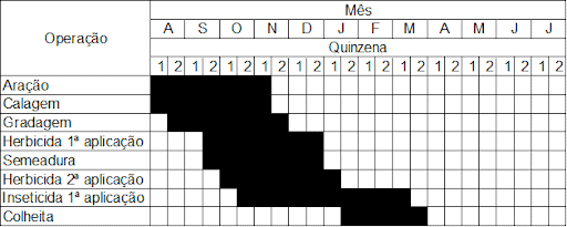 cronograma de operações agrícolas, organizado em formato de tabela, similar a um gráfico de Gantt. Ele deta