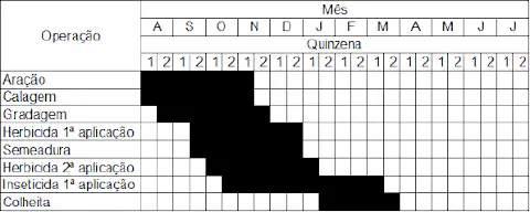 cronograma de operações agrícolas, organizado em formato de tabela, similar a um gráfico de Gantt. Ele deta