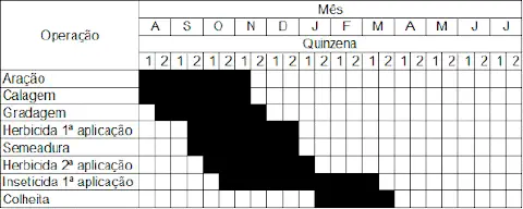 cronograma de operações agrícolas, organizado em formato de tabela, similar a um gráfico de Gantt. Ele deta