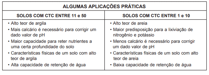 CTC do Solo: Aplicações para Solos Argilosos e Arenosos tabela comparativa intitulada ‘ALGUMAS APLICAÇÕES PRÁTICAS’, que detalha as características de dois ti