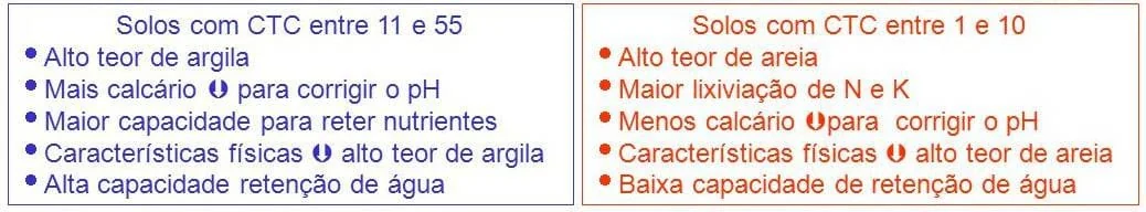 infográfico comparativo que ilustra as características de dois tipos de solo, diferenciados pela sua Capacidade