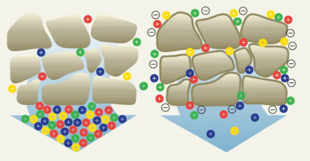 infográfico que compara dois cenários de interação entre partículas de solo e nutrientes. À esquerda, é represe
