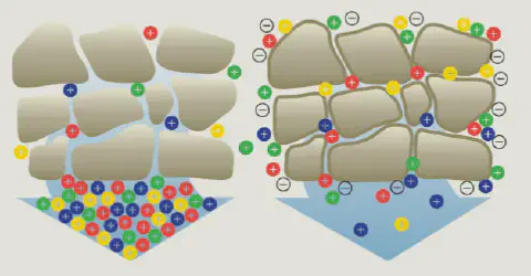 infográfico que compara dois cenários de interação entre partículas de solo e nutrientes. À esquerda, é represe