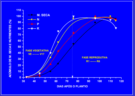 O gráfico ilustra a dinâmica do acúmulo percentual de matéria seca (M. Seca) e dos macronutrientes Nitrogênio (N), Fósforo (P