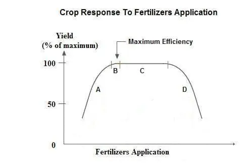 gráfico técnico intitulado ‘Crop Response To Fertilizers Application’ (Resposta da Cultura à Aplicação de F