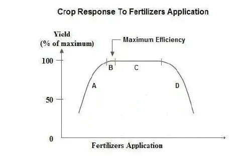 gráfico técnico intitulado 'Crop Response To Fertilizers Application' (Resposta da Cultura à Aplicação de F