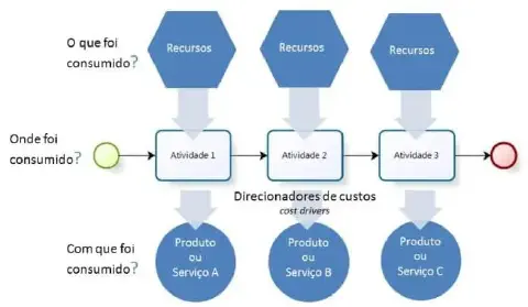 fluxograma que ilustra o conceito de Custeio Baseado em Atividades (ABC). O diagrama é dividido em três est
