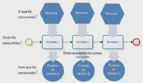 fluxograma que ilustra o conceito de Custeio Baseado em Atividades (ABC). O diagrama é dividido em três est