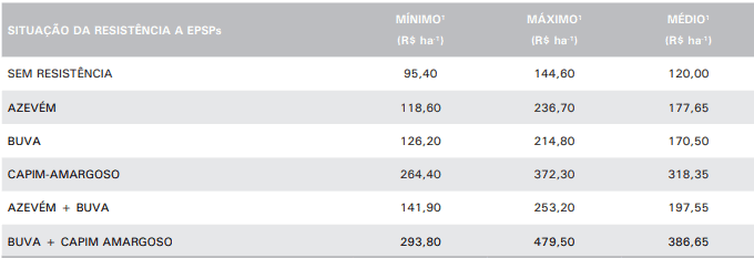 Custo da Resistência a Herbicidas: Análise por Hectare uma tabela detalhada que quantifica o impacto financeiro da resistência de plantas daninhas a herbicidas inibi