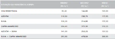 uma tabela detalhada que quantifica o impacto financeiro da resistência de plantas daninhas a herbicidas inibi