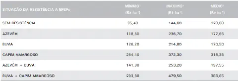 uma tabela detalhada que quantifica o impacto financeiro da resistência de plantas daninhas a herbicidas inibi