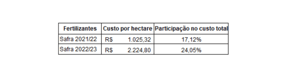 Custo de Fertilizantes: Comparativo entre Safras 21/22 e 22/23 uma tabela comparativa que analisa o custo de fertilizantes em duas safras consecutivas: 2021/22 e 2022/23. A