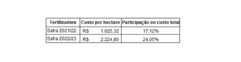 uma tabela comparativa que analisa o custo de fertilizantes em duas safras consecutivas: 2021/22 e 2022/23. A