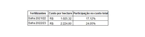 uma tabela comparativa que analisa o custo de fertilizantes em duas safras consecutivas: 2021/22 e 2022/23. A
