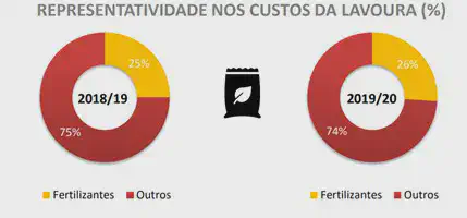 infográfico comparativo intitulado 'REPRESENTATIVIDADE NOS CUSTOS DA LAVOURA (%)'. Ele apresenta dois gráficos
