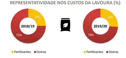 infográfico comparativo intitulado 'REPRESENTATIVIDADE NOS CUSTOS DA LAVOURA (%)'. Ele apresenta dois gráficos